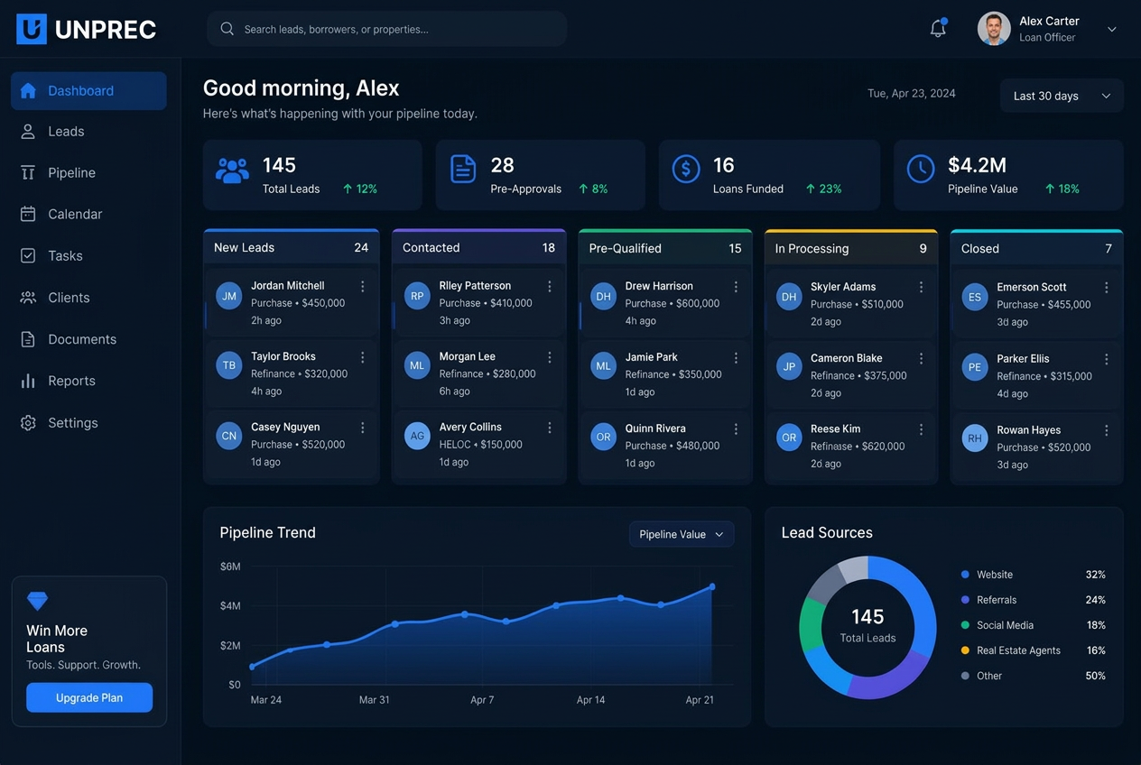 UNPREC technology dashboard showing mortgage pipeline stages, lead cards and reporting charts